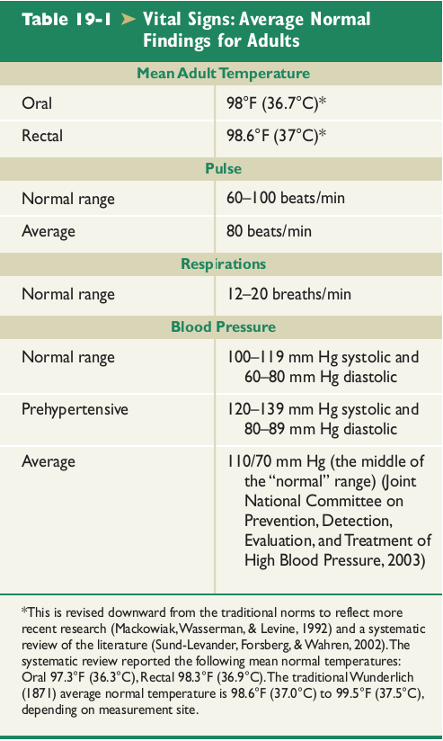 Did you notice that the pulse rates in the preceding two goals are not the same as the full normal range shown in Table 19-1? What do you think might be a reason for this?