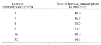 Enzyme Kinetics. The enzyme -galactosidase catalyzes the hydrolysis of the disaccharide lactose into its component monosaccharides:    (1) To determine V max and K m of -galactosidase for lactose, the same amount of enzyme (1 µ g per tube)was incubated with a series of lactose concentrations under conditions where product concentrations remained negligible. At each lactose concentration, the initial reaction velocity was determined by assaying for the amount of lactose remaining at the end of the assay. The following data were obtained:     (a)Why is it necessary to specify that product concentrations remained negligible during the course of the reaction  (b)Plot v (rate of lactose consumption)versus [S] (lactose concentration). Why is it that when the lactose concentration is doubled, the increase in velocity is always less than twofold  (c)Calculate 1/v and 1/[S] for each entry on the data table, and plot 1/v versus 1/[S].  (d)Determine K m and V max from your double-reciprocal plot.  (e)On the same graph as part b, plot the results you would expect if each tube contained only 0.5 / µ g of enzyme. Explain your graph.