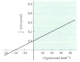 More Enzyme Kinetics. The galactose formed in Reaction 6-17 can be phosphorylated by the transfer of a phosphate group from ATP, a reaction catalyzed by the enzyme galactokinase: (1) Assume that you have isolated the galactokinase enzyme and have determined its kinetic parameters by varying the concentration of galactose in the presence of a constant, high (i.e., saturating)concentration of ATP. The double-reciprocal (Lineweaver-Burk)plot of the data is shown as Figure. (a)What is the K m of galactokinase for galactose under these assay conditions What does K m tell us about the enzyme (b)What is the V max of the enzyme under these assay conditions What does V max tell us about the enzyme (c)Assume that you now repeat the experiment, but with the ATP concentration varied and galactose present at a constant, high concentration. Assuming that all other conditions are maintained as before, would you expect to get the same V max value as in part b Why or why not (d)In the experiment described in part c, the K m value turned out to be very different from the value determined in part b. Can you explain why Figure Double-Reciprocal Plot for the Enzyme Galactokinase.
