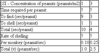 QUANTITATIVE Monkeys and Peanuts Revisited. Recall the enzyme-catalyzed reaction of monkeys shelling peanuts earlier in the chapter. Here we will further increase the peanut concentration and determine the effect on the kinetic parameters of this animal enzyme. (a)Let's again triple the concentration of peanuts to 9 peanuts per square meter. Add another column to the following table and determine the overall rate of shelling for the ten monkeys.    (b)How did this second tripling of [S] affect the overall rate How does this compare to the effect of the first tripling  (c)Now increase [S] another tenfold to 90 peanuts per square meter. Add another column to the table and determine the overall rate of shelling for the ten monkeys. (d)How did this tenfold increase in [S] affect the overall rate compared to the effect of the previous increases  (e)Graph the results as v on the y -axis (suggested scale: 0-10 peanuts/sec)versus [S] on the x -axis (suggested scale: 0-100 peanuts/m 2 ). What do you predict will be the V max Can you explain this logically What is the K m  (f)What is the K m for this shelling reaction