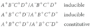 The Pickled Prokaryote. Pickelensia hypothetica is an imaginary prokaryote that converts a wide variety of carbon sources to ethanol when cultured anaerobically in the absence of ethanol. When ethanol is added to the culture medium, however, the organism obligingly shuts off its own production of ethanol and makes lactate instead. Several mutant strains of Pickelensia have been isolated that differ in their ability to synthesize ethanol. Class I mutants cannot synthesize ethanol at all. Mutations of this type map at two loci, A and B. Class II mutants, on the other hand, are constitutive for ethanol synthesis: They continue to produce ethanol whether it is present in the medium or not. Mutations of this type map at loci C and D. Strains of Pickelensia constructed to be diploid for the ethanol operon have the following genotypes and phenotypes:    (1) (a)Identify each of the four genetic loci of the ethanol operon. (b)Indicate the expected phenotype for each of the following partially diploid strains:   .       .       .       .    