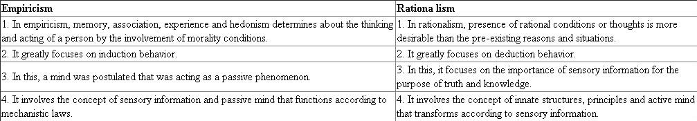 The major differences between empiricism and rationalism can be listed below in the tabulated form are as follows:-   Passive mind refers to the act of mind that relies on sensory information and virtual ideas in a better mechanical and automatic way. It tends to describe by the empiricists type of philosophers. Active mind refers to the act of mind that involves sensory information that leads to the meaningful situations other than the one's own body mind and thoughts. It tends to described by the rationalists type of philosophers.