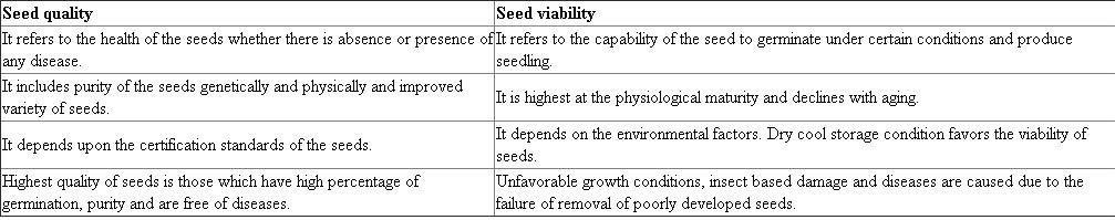 Turf grasses are the species of grasses which are narrow-leaved. They form a consistent cover that is long lived. These grasses are grown on the ground and are susceptible to tolerate its cutting with a machine and or traffic. Turf is a layer of grass that is present on the surface of the Earth. There are certain activities which are performed for the turf grass propagation. The turf grass seeds cultivars and species varies in the percentage of the seeds present in the lot of seeds. The difference between seed quality and viability is as follows:  