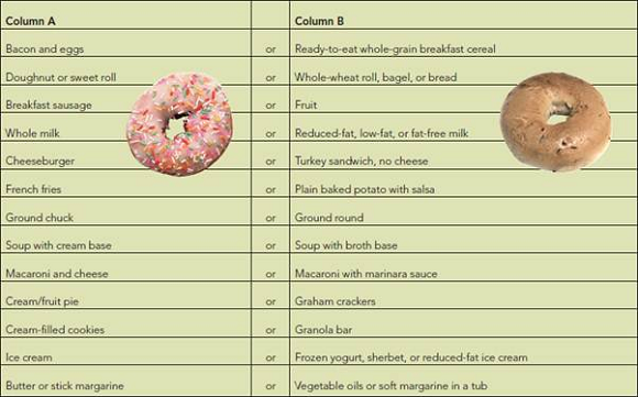 Is Your Diet High in Saturated and Trans Fat? Instructions: In each row of the following list, circle your typical food selection from column A or B.   Interpretation The foods listed in column A tend to be high in saturated fat, trans fatty acids, cholesterol, and total fat. Those in column B generally are low in these dietary components. If you want to help reduce your risk of cardiovascular disease, choose more foods from column B and fewer from column A.<div style=padding-top: 35px> 