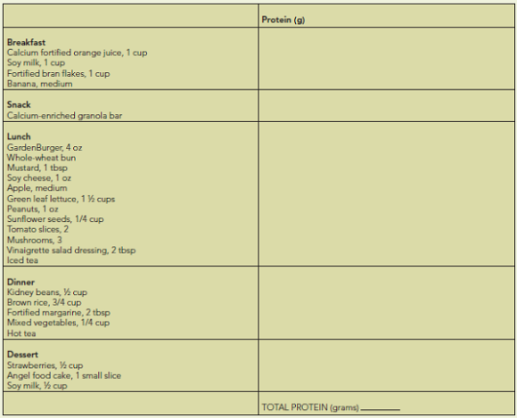 Protein and the Vegetarian  Alana is excited about all the health benefits that might accompany a vegetarian diet. However, she is concerned that she will not consume enough protein to meet her needs. She is also concerned about possible vitamin and mineral deficiencies. Use NutritionCalc Plus or a food composition table to calculate her protein intake and see if her concerns are valid.    Alana's diet contained 2150 kcal, with ______ grams (you fill in) of protein (Is this plenty for her?), 360 grams of carbohydrate, 57 grams of total dietary fat (only 9 grams of which came from saturated fat), and 50 grams of fiber. Her vitamin and mineral intake with respect to those of concern to vegetarians-vitamin B-12, vitamin D, calcium, iron, and zinc-met her needs.