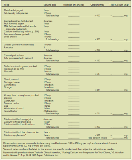 Working for Denser Bones Osteoporosis and related low bone mass affect many adults in North America, especially older women. One-third of all women experience fractures because of this disease, amounting to about 2 million bone fractures per year. Osteoporosis is a disease you can do something about. Some risk factors can't be changed, but others, such as a poor calcium intake, can. Is this true for you? To find out, complete this tool for estimating your current calcium intake. For all the following foods, write the number of servings you eat in a day. Total the number of servings in each category and then multiply the total number of servings by the amount of calcium for each category. Finally, add the total amount for each food category to estimate your calcium intake for that day. Does your intake meet your RDA set for calcium?