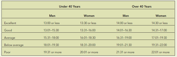 How Physically Fit Are You?  The fitness assessments presented here are easy to do and require little equipment. Also included are charts to compare your results to those typical of your peers. Cardiovascular Fitness: One-Mile Walk  Measure a mile on a running track (usually four laps) or on a little-trafficked neighborhood street (use a car's odometer to get the right distance). With a stopwatch or watch with a second hand, walk the mile as fast as you can. Note the time it took. Strength: Push-ups  Men: Get up on your toes and hands. Keep your back straight, with hands flat on the floor directly below your shoulders. Women: Same position, but you can support your body on your knees if necessary. Lower your body, bending your elbows, until your chin grazes the floor. Push back up until your arms are straight. Continue until you can't do any more push-ups (you can rest when in the up position). Strength: Curl-ups  Lie on the floor on your back with your knees bent, feet flat. Your hands should rest on your thighs. Now squeeze your stomach muscles, push your back flat, and raise your upper body high enough for your hands to touch the tops of your knees. Don't pull with your neck or head, and keep your lower back on the floor. Count how many curl-ups you can do in one minute. Flexibility: Sit-and-Reach  Place a yardstick on the floor and apply a two-foot piece of tape on the floor perpendicular to the yardstick, crossing at the 15-inch mark. Sit on the floor with your legs extended and the soles of your feet touching the tape at the 15-inch mark, the zero-inch facing you. Your feet should be about 12 inches apart. Put one hand on the other, exhale, and very slowly reach forward as far as you can along the yardstick, lowering your head between your arms. Don't bounce! Note the farthest inch mark you reach. Don't hurt yourself by reaching farther than your body wants to. Relax, and then repeat two more times. Now check your results. Want to improve? You know the answer: • Do aerobic exercise that makes you breathe hard for at least half an hour on most or all days of the week. • Lift weights that challenge you two to three times per week. • Stretch after activity at least a couple of times per week. • Walk more. Cardiovascular: One-mile walk (time, in minutes)    Source: Cooper Institute. Strength: Push-ups (number completed without rest)    Source: Golding LA, YMCA of the USA: YMCA Fitness Testing and Assessment Manual , 4th ed, 2000. www.topendsports.com. Strength: Curl-ups (number completed in 60 seconds)    Source: Golding LA, YMCA of the USA: YMCA Fitness Testing and Assessment Manual , 4th ed, 2000. Flexibility: Sit-and-reach (in centimeters)    Source: Golding LA, YMCA of the USA: YMCA Fitness Testing and Assessment Manual , 4th ed, 2000. These charts are typical charts used by health and fitness experts. For a more thorough assessment of fitness or for development of an exercise plan appropriate for your fitness level, consult a certified personal trainer or other fitness professional.
