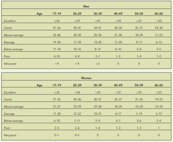 How Physically Fit Are You?  The fitness assessments presented here are easy to do and require little equipment. Also included are charts to compare your results to those typical of your peers. Cardiovascular Fitness: One-Mile Walk  Measure a mile on a running track (usually four laps) or on a little-trafficked neighborhood street (use a car's odometer to get the right distance). With a stopwatch or watch with a second hand, walk the mile as fast as you can. Note the time it took. Strength: Push-ups  Men: Get up on your toes and hands. Keep your back straight, with hands flat on the floor directly below your shoulders. Women: Same position, but you can support your body on your knees if necessary. Lower your body, bending your elbows, until your chin grazes the floor. Push back up until your arms are straight. Continue until you can't do any more push-ups (you can rest when in the up position). Strength: Curl-ups  Lie on the floor on your back with your knees bent, feet flat. Your hands should rest on your thighs. Now squeeze your stomach muscles, push your back flat, and raise your upper body high enough for your hands to touch the tops of your knees. Don't pull with your neck or head, and keep your lower back on the floor. Count how many curl-ups you can do in one minute. Flexibility: Sit-and-Reach  Place a yardstick on the floor and apply a two-foot piece of tape on the floor perpendicular to the yardstick, crossing at the 15-inch mark. Sit on the floor with your legs extended and the soles of your feet touching the tape at the 15-inch mark, the zero-inch facing you. Your feet should be about 12 inches apart. Put one hand on the other, exhale, and very slowly reach forward as far as you can along the yardstick, lowering your head between your arms. Don't bounce! Note the farthest inch mark you reach. Don't hurt yourself by reaching farther than your body wants to. Relax, and then repeat two more times. Now check your results. Want to improve? You know the answer: • Do aerobic exercise that makes you breathe hard for at least half an hour on most or all days of the week. • Lift weights that challenge you two to three times per week. • Stretch after activity at least a couple of times per week. • Walk more. Cardiovascular: One-mile walk (time, in minutes)    Source: Cooper Institute. Strength: Push-ups (number completed without rest)    Source: Golding LA, YMCA of the USA: YMCA Fitness Testing and Assessment Manual , 4th ed, 2000. www.topendsports.com. Strength: Curl-ups (number completed in 60 seconds)    Source: Golding LA, YMCA of the USA: YMCA Fitness Testing and Assessment Manual , 4th ed, 2000. Flexibility: Sit-and-reach (in centimeters)    Source: Golding LA, YMCA of the USA: YMCA Fitness Testing and Assessment Manual , 4th ed, 2000. These charts are typical charts used by health and fitness experts. For a more thorough assessment of fitness or for development of an exercise plan appropriate for your fitness level, consult a certified personal trainer or other fitness professional.