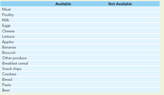 Take a Closer Look at Organic Foods  Visit one or more supermarkets to see what organic foods are available. Note your findings below.    Do you currently purchase organic foods? Why or why not?  