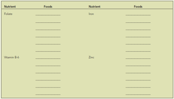 Targeting Nutrients Necessary for Pregnant Women  This chapter mentioned that pregnant women may have difficulty meeting their increased needs for folate, vitamin B-6, iron, and zinc. List six foods rich in each of these nutrients next to the appropriate heading. Refer to Chapters 8 and 9 if necessary.    1. Foods rich in more than one of these nutrients would be especially valuable for pregnant women. Write on the line any foods you listed that are good sources of more than one of these critical nutrients. ______________________________________________________________________________ 2. The needs for folate, vitamin B-6, iron, and zinc increase during pregnancy. For which of these nutrients can pregnant women usually obtain adequate intakes from dietary sources? ______________________________________________________________________________ 3. Which of these nutrients are commonly taken in supplement form during pregnancy? ______________________________________________________________________________ 4. Why might it be hard for pregnant women to meet their increased needs for these nutrients from food alone? ______________________________________________________________________________ ______________________________________________________________________________