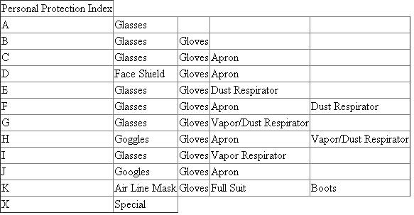 In this problem, we are asked to state what would be the correct personal protective equipment (PPE) for handling acetic acid. Consider this chart of options for PPE: Given the hazards of acetic acid - it is flammable, damaging to skin and mucous membranes, and reacts readily with many compounds - we would place acetic acid under index H, and therefore requires splash goggles, a vapor respirator, gloves, and an apron that can withstand the acid.