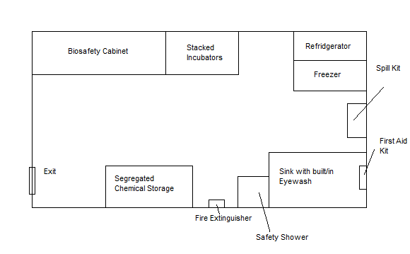 In this problem, we are asked to provide a schematic of our lab showing the following equipment: eyewash, first-aid kit, safety shower, fire extinguisher, chemical spill kit, and the exit. Provided below is a schematic of a small biologics laboratory with the required equipment (along with other basic equipment).