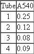 A student group completed the biuret assay on their mitochondrial preparation. Assume that the following absorbance values were obtained as described in Table.   (a) What is the protein concentration in the mitochondrial preparation in mg/mL? (b) Describe how you would dilute the mitochondrial preparation in order to make a 1 mg/mL protein concentration.