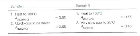 A sample of highly purified DNA gave an A 260 at 25°C of 0.45. The sample was divided into two samples aud each was treated as follows:    Explain why different final A 260 readings at 25°C are obtained.