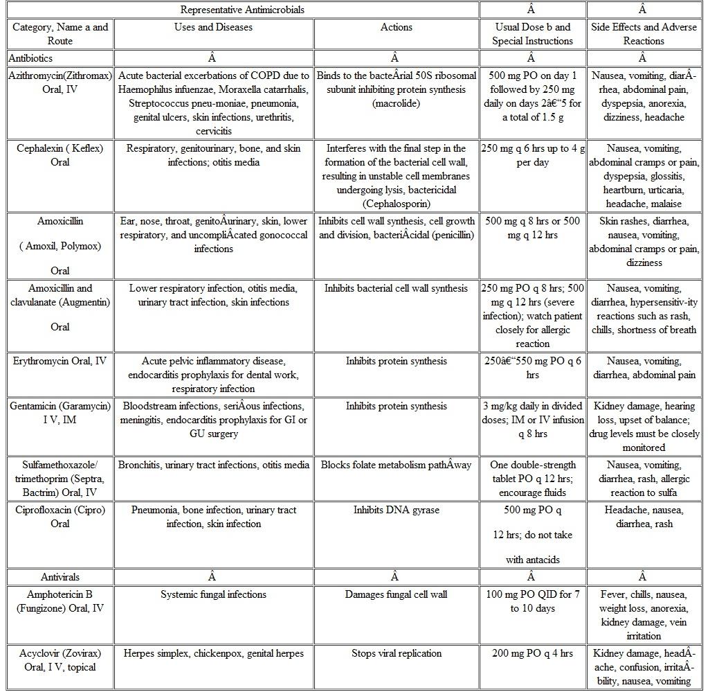 Choose one of the drugs from the Representative Antimicrobials table on pages 189-191 and differentiate between the generic and brand names. ____________________________________________________________________________________________________________________________________________________________________________________________________________________________________________________________________________________________________________________________________________________________________________________   