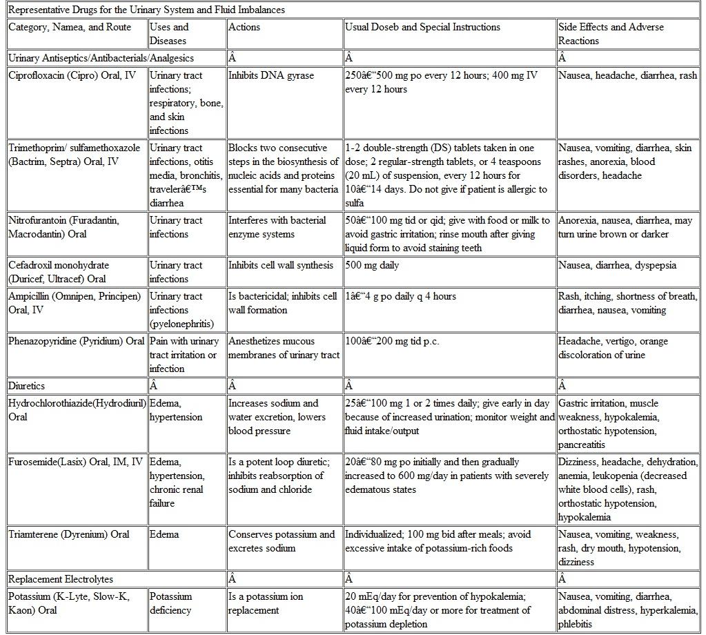 Use the PDR to locate another product name for each of the urinary antibacterials listed in the Representative Drugs table on page 348-349 of this text.    a Trade names given in parentheses are examples only. Check current drug references for a complete listing of available products.  b Average adult doses are given. However, dosages are determined by a physician and vary with the purpose of the therapy and the particular patient. The doses presented in this text are for general information only.