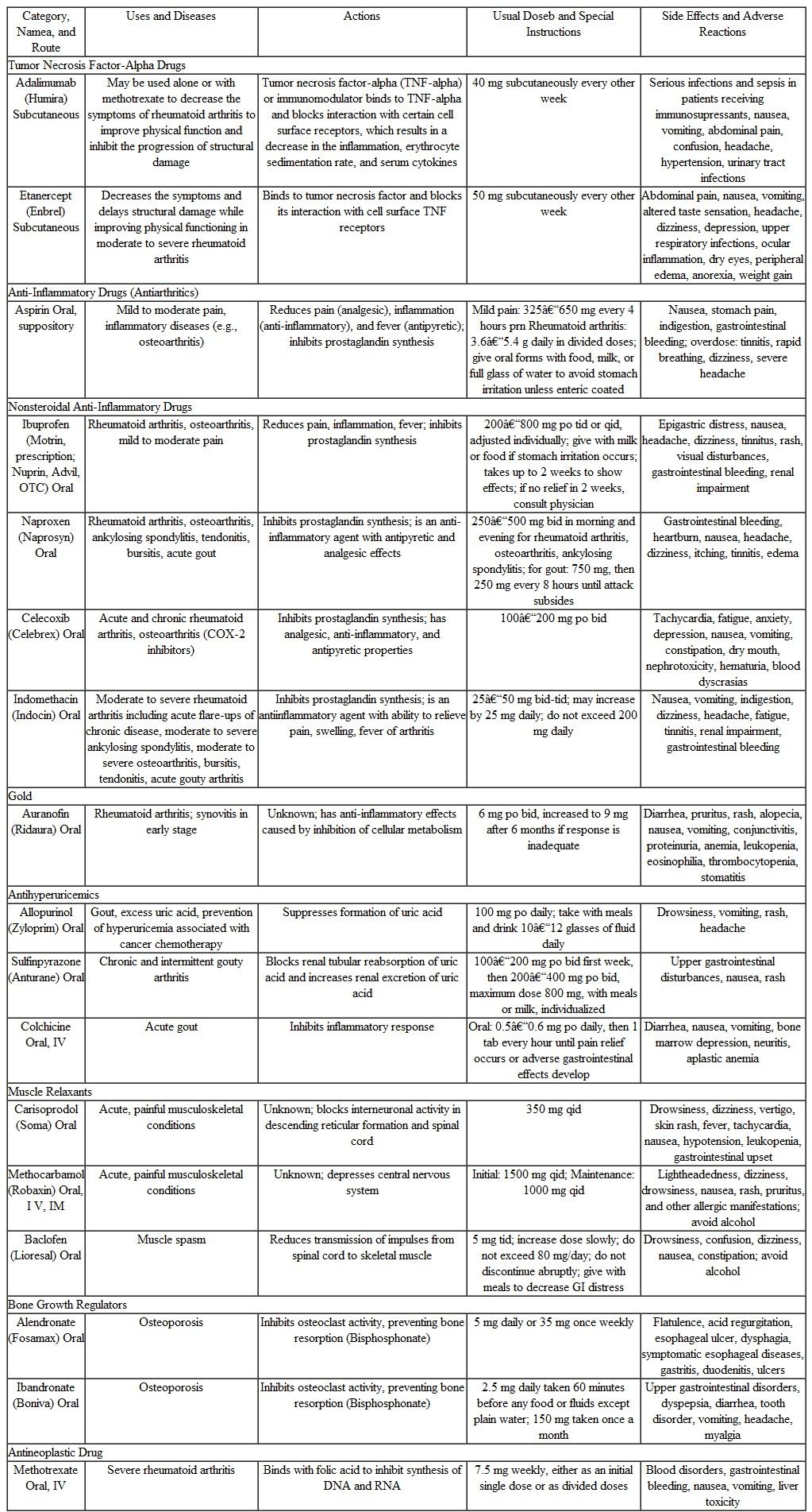 Find another product name for each of the muscle relaxants listed in the Representative Drugs table on pages 414-416 of this text. Representative Drugs for the Musculoskeletal System     a Trade names given in parentheses are examples only. Check current drug references for a complete listing of available products.  b Average adult doses are given. However, dosages are determined by a physician and vary with the purpose of the therapy and the particular patient. The doses presented in this text are for general information only.