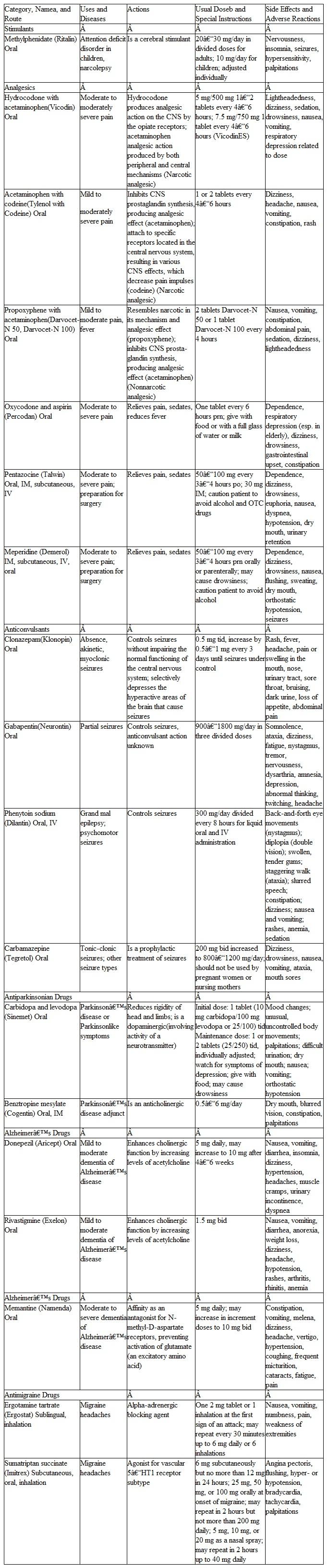 In Section 2 of the PDR , Brand and Generic Name Index, find another product name for each of the drugs on the Representative Drugs table on pages 437-440. Representative Drugs for the Nervous and Sensory Systems     a Trade names given in parentheses are examples only. Check current drug references for a complete listing of available products. b Average adult doses are given. However, dosages are determined by a physician and vary with the purpose of the therapy and the particular patient. The doses presented in this text are for general information only.