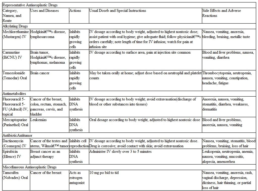 Use the PDR , Section 2, Brand and Generic Name Index, to find another product name for each drug listed in the Representative Antineoplastic Drugs table on pages 468-469 of this chapter.    a Trade names given in parentheses are examples only. Check current drug references for a complete listing of available products.  b Average adult doses are given. However, dosages are determined by a physician and vary with the purpose of the therapy and the particular patient. The doses presented here are for general information only.