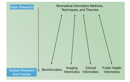 Consider Fig. 1.19   , which shows that bioinformatics, imaging informatics, clinical informatics, and public health informatics are all application domains of the biomedical informatics discipline because they share the same core meth ods and theories: (a) Briefl y describe two examples of core biomedical informatics methods and theories that can be applied both to bioinformatics and clinical informatics. (b) Imagine that you describe Fig. 1.19   to a mathematics faculty member, who responds that in that case, I'd also argue that statistics, computer science, and physics are all applica tion domains of math because they share the same core mathematical methods and theories. In your opin ion, is this a legitimate argument? In what ways is this situation similar to, and different from, the case of bio medical informatics? (c) Why is biomedical informatics notsimply computer science applied to biomedicine, or the practice of medicine using computers? (d) How would you describe the rele vance of psychology and cognitive science to the fi eld of biomedical informatics? [Hint: See Fig. 1.22 ]  <div style=padding-top: 35px> 
