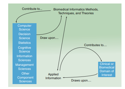 Consider Fig. 1.19   , which shows that bioinformatics, imaging informatics, clinical informatics, and public health informatics are all application domains of the biomedical informatics discipline because they share the same core meth ods and theories: (a) Briefl y describe two examples of core biomedical informatics methods and theories that can be applied both to bioinformatics and clinical informatics. (b) Imagine that you describe Fig. 1.19   to a mathematics faculty member, who responds that in that case, I'd also argue that statistics, computer science, and physics are all applica tion domains of math because they share the same core mathematical methods and theories. In your opin ion, is this a legitimate argument? In what ways is this situation similar to, and different from, the case of bio medical informatics? (c) Why is biomedical informatics notsimply computer science applied to biomedicine, or the practice of medicine using computers? (d) How would you describe the rele vance of psychology and cognitive science to the fi eld of biomedical informatics? [Hint: See Fig. 1.22 ]  <div style=padding-top: 35px> 