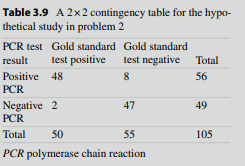 The results of a hypothetical study to measure test performance of a diagnos tic test for HIV are shown in the 2×2 table in Table 3.9. (a) Calculate the sensitivity, specificity, disease prevalence, PV+, and PV-. (b) Use the TPR and TNR calculated in part (a) to fill in the 2×2 table in Table 3.10. Calculate the disease prevalence, PV+, and PV-.