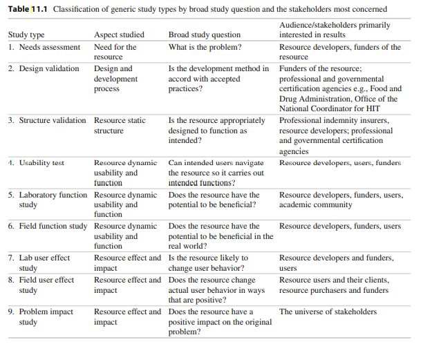 Associate each of the following hypo thetical evaluation scenarios with one or more of the nine types of studies listed in Table 11.1 .   Note that some scenarios may include more than one type of study. (a) An order communication system is implemented in a small hospital. Changes in laboratory workload are assessed.  (b) The developers of the order com munication system recruit fi ve potential users to help them assess how readily each of the main func tions can be accessed from the opening screen and how long it takes users to complete them.  (c) A study team performs a thorough analysis of the information required by psychiatrists to whom patients are referred by a community social worker.  (d) A biomedical informatics expert is asked for her opinion about a PhD project on a new bioinformatics algorithm. She requests copies of the student's code and documenta tion for review.  (e) A new intensive care unit system is implemented alongside manual paper charting for a month. At the end of this time, the quality of the computer-derived data and data recorded on the paper charts is com pared. A panel of intensive care experts is asked to identify, inde pendently, episodes of hypotension from each data set.  (f) A biomedical informatics professor is invited to join the steering group for a series of apps to support people living with diabetes. The only documentation available to critique at the first meeting is a statement of the project goal, description of the planned development method, and the advertisements and job descrip tions for team members.  (g) Developers invite educationalists to test a prototype of a computer-aided learning system as part of a user centered design workshop  (h) A program is devised that generates a predicted 24-h blood glucose pro fi le using seven clinical parameters. Another program uses this profi le and other patient data to advise on insulin dosages. Diabetologists are asked to prescribe insulin for a series of paper patients given the 24-h profi le alone, and then again after seeing the computer-generated advice. They are also asked their opinion of the advice.  (i) A program to generate alerts to pre vent drug interactions is installed in a geriatric clinic that already has a computer-based medical record system. Rates of clinically signifi-cant drug interactions are compared before and after installation of the alerting program.