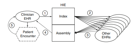 Show specifi cally the potential locations where patient consent functionality could be added to the institution-centric and patient- centric HII architectures in Figs. 13.2   and 13.4   and describe the granularity of consent that would be possible at each proposed location. After eliminating any redundant functionality, compare and contrast the consent implementation issues for the two alternative architectures, describing the advantages and disadvantages of each. Which architecture more efficiently addresses the issue of patient consent? Why?
