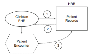 Show specifi cally the potential locations where patient consent functionality could be added to the institution-centric and patient- centric HII architectures in Figs. 13.2   and 13.4   and describe the granularity of consent that would be possible at each proposed location. After eliminating any redundant functionality, compare and contrast the consent implementation issues for the two alternative architectures, describing the advantages and disadvantages of each. Which architecture more efficiently addresses the issue of patient consent? Why?