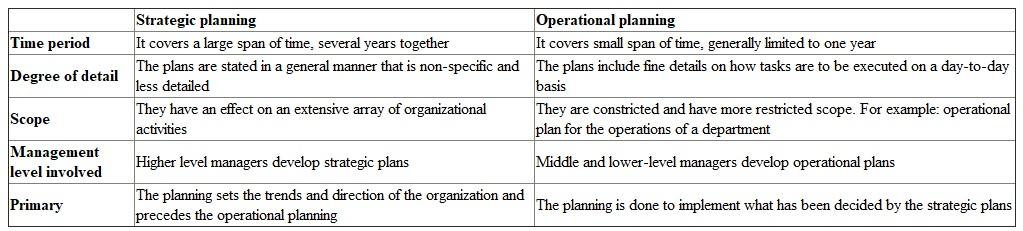 In management, planning involved deciding what to do, when, where, and how to do it. Planning involves performing a number of activities in a logical sequence. There are different types of planning, including strategic planning and logical planning. Strategic planning: It is broad in scope and addresses the organization's overall goals Operational planning: It is short-term planning that focuses on the activities and actions required to meet the organization's goal. Given below are the differences between strategic and operational planning:  