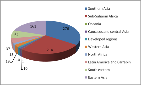 According to the United Nations Food and Agricultural Organization (FAO) the term under nutrition is defined as a deteriorating health that consequences from a venerable dietary intake, which is not adequate to meet the daily nutritional needs of an individual. The primary causes of under nutrition are Food insecurity and large population, etc. There is an estimated 1 billion chronically undernourished people in the world. The attached picture below shows under nutrition people in million and by region:   Thus, the correct option is (b) 1 billion. Since, the 1 billion is the correct figure, the option (a) 14 billion; option (c) 3 billion and option (d) 6 billion are incorrect.