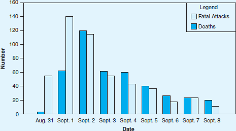 Review Exhibit 1-2, Snow on Cholera. What do you believe was the purpose of each of the following observations by Snow? a. small white, flocculent particles in the water from the Broad Street pump b. the location of cholera deaths as shown in Figure 1 c. people who died avoided the pump in Marlborough Street and instead had the water from the Broad Street pump d. the greatest number of attacks in any one day occurred on the 1st of September,... e. On September 8th-the day when the handle of the pump was removed... To what extent do you think removing the pump handle was effective in stopping the disease outbreak? Exhibit 1-2 Snow on Cholera  The most terrible outbreak of cholera which ever occurred in this kingdom, is probably that which took place in Broad Street, Golden Square, and the adjoining streets, a few weeks ago. Within two hundred and fifty yards of the spot where Cambridge Street joins Broad Street, there were upwards of five hundred fatal attacks of cholera in ten days. The mortality in this limited area probably equals any that was ever caused in this country, even by the plague; and it was much more sudden, as the greater number of cases terminated in a few hours. The mortality would undoubtedly have been much greater had it not been for the flight of the population. Persons in furnished lodgings left first, then other lodgers went away, leaving their furniture to be sent for when they could meet with a place to put it in. Many houses were closed altogether, owing to the death of the proprietors; and, in a great number of instances, the tradesmen who remained had sent away their families: so that in less than six days from the commencement of the outbreak, the most afflicted streets were deserted by more than three-quarters of their inhabitants. There were a few cases of cholera in the neighbourhood of Broad Street, Golden Square, in the latter part of August; and the so-called outbreak, which commenced in the night between the 31st August and the 1 st September, was, as in all similar instances, only a violent increase of the malady. As soon as I became acquainted with the situation and extent of this irruption of cholera, I suspected some contamination of the water of the much-frequented street-pump in Broad Street, near the end of Cambridge Street; but on examining the water, on the evening of the 3rd September, I found so little impurity in it of an organic nature, that I hesitated to come to a conclusion. Further inquiry, however, showed me that there was no other circumstance or agent common to the circumscribed locality in which this sudden increase of cholera occurred, and not extending beyond it, except the water of the above mentioned pump. I found, moreover, that the water varied, during the next two days, in the amount of organic impurity, visible to the naked eye, on close inspection, in the form of small white, flocculent particles; and I concluded that, at the commencement of the outbreak, it might possibly have been still more impure. The deaths which occurred during this fatal outbreak of cholera are indicated in the accompanying map ( Figure 1 ), as far as I could ascertain them... The dotted line on the map surrounds the sub-districts of Golden Square, St. James's, and Berwick Street, St. James's, together with the adjoining portion of the sub-district of St. Anne, Soho, extending from Wardour Street to Dean Street, and a small part of the sub-district of St. James's Square enclosed by Marylebone Street, Titchfield Street, Great Windmill Street, and Brewer Street. All the deaths from cholera which were registered in the six weeks from 19th August to 30th September within this locality, as well as those of persons removed into Middlesex Hospital, are shown in the map by a black line in the situation of the house in which it occurred, or in which the fatal attack was contracted... The pump in Broad Street is indicated on the map, as well as all the surrounding pumps to which the public had access at the time. It requires to be stated that the water of the pump in Marlborough Street, at the end of Carnaby Street, was so impure that many people avoided using it. And I found that the persons who died near this pump in the beginning of September, had water from the Broad Street pump. With regard to the pump in Rupert Street, it will be noticed that some streets which are near to it on the map, are in fact a good way removed, on account of the circuitous road to it. These circumstances being taken into account, it will be observed that the deaths either very much diminished, or ceased altogether at every point where it becomes decidedly nearer to send to another pump than to the one in Broad Street. It may also be noticed that the deaths are most numerous near to the pump where the water could be more readily obtained... The greatest number of attacks in any one day occurred on the 1st of September, immediately after the outbreak commenced. The following day the attacks fell from one hundred and forty-three to one hundred and sixteen, and the day afterwards to fifty-four... The fresh attacks continued to become less numerous every day. On September the 8th-the day when the handle of the pump was removed-there were twelve attacks; on the 9th, eleven; on the 10th, five; on the 11th, five; on the 12th, only one; and after this time, there were never more than four attacks on one day. During the decline of the epidemic the deaths were more numerous than the attacks, owing to the decrease of many persons who had lingered for several days in consecutive fever ( Figure 2 ). ? Source: Reprinted from Snow J. Snow on Cholera. Cambridge, MA: Harvard University Press: 1965:38-51.     FIGURE 1 Cholera deaths in the neighborhood of Broad Street, August 19 to September 30, 1849. Source: Reproduced from John Snow's dot map of the Broad Street and Golden Square area of London, in Snow on Cholera by John Snow, Commonwealth Fund: New York, 1936.     FIGURE 2 The 1849 cholera outbreak in Golden Square district, London. Fatal attacks and deaths, August 31-September 8. Source: Data from Table I, Snow J. Snow on Cholera , p. 49, Harvard University Press, © 1965.