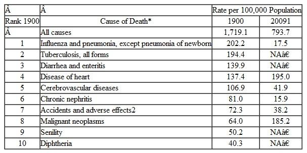 The following questions refer to Table 1. a. Calculate the percentage decline in the death rate for all causes. What generalizations can be made about changes in disease rates that have occurred between 1900 and the present? b. Contrast the changes in death rates due to cancer, heart disease, and cerebrovascular diseases. What additional information would be useful to specify better the changes in these conditions? c. Note the decline in mortality for the four communicable diseases (1, 2, 3, and 10) since 1900. With the exception of pneumonia and influenza, these are no longer among the 10 leading causes of death. Can you speculate regarding how much of each is due to environmental improvements and how much to specific preventive and curative practices? d. Among the 10 leading causes of death in 2009 were chronic lower respiratory diseases (44.7 per 100,000-rank 3), diabetes (22.3 per 100,000-rank 7), Alzheimer's disease (25.7 per 100,000-rank 6), and suicide (11.9 per 100,000-rank 10). (Note: Data are not shown in Table 1.) In 1900, these were not among the 10 leading causes of death. How do you account for these changes? Table 1 Leading Causes of Death and Rates for Those Causes in 1900 and 2009, United States    * Some categories may not be strictly comparable because of change in classification. † NA: These are no longer listed among the top 10 causes of death. 1 Crude death rate 2 Accidents (unintentional injuries)Sources : U.S. Bureau of the Census. Statistical Abstract of the United States: 1957. Washington, D.C: U.S. Bureau of the Census; 1957: 69; U.S. Public Health Service. Vital Statistics Rates in the United States, 1900-1940. Washington, D. C.: U.S. Government Printing Office: 1947; Kochanek KD, Xu JQ, Murphy SL, et al. Deaths: Preliminary data for 2009. National vital statistics reports; 59(4):5. Hyattsville, MD: National Center for Health Statistics: 2011.