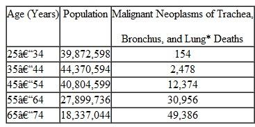 Using Table 3A-1 , calculate age-specific death rates for the category of malignant neoplasms of trachea, bronchus, and lung. What inferences can be made from the age specific death rates for malignant neoplasms of trachea, bronchus, and lung? Table 1 Malignant Neoplasms of Trachea, Bronchus, and Lung Deaths by Age Group, United States, 2003    * Includes ICD-10, 1992 codes C33-C34. Sources: Data are from Hoyert DL, Heron MP, Murphy SL, Kung H. Deaths: Final Data for 2003, National Vital Statistics Reports , Vol 54, No 13, p. 30. Hyattsville, MD: National Center for Health Statistics; 2006; and from Heron MP, Smith BL. Deaths: Leading Causes for 2003, National Vital Statistics Reports , Vol 55, No 10, p. 92. Hyattsville, MD: National Center for Health Statistics; 2007.