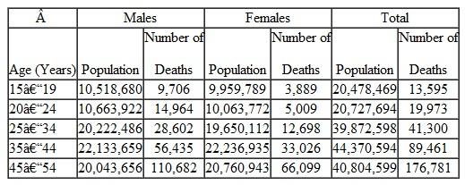Using Table 1 , calculate the following for the United States: the age specific death rates and age- and sex-specific death rates per 100,000 (for age groups 20-24, 25-34, and 35-44 years). Note that there are nine calculations and answers. For example, the age- and sex-specific death rate for females aged 15-19 years is [(3,889/9,959,789). 100,000]. Table 1 Mortality by Selected Age Groups, Males and Females, United States, 2003    Sources: Data are from Heron MP, Smith BL. Deaths: Leading Causes for 2003, National Vital Statistics Reports , Vol 55, No 10, p. 92. Hyattsville, MD: National Center for Health Statistics; 2007; and from Hoyert DL, Heron MP, Murphy SL, Kung H. Deaths: Final Data for 2003, National Vital Statistics Reports , Vol 54, No 13, p. 21. Hyattsville, MD: National Center for Health Statistics; 2006.