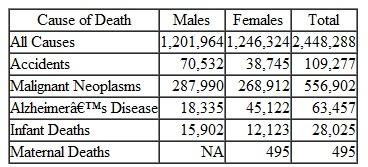 Refer to both Table 3A-2 and Table 1. The total population in 2003 was 290,810,789 (males = 143,037,290; females = 147,773,499). For 2003, the total number of live births was 4,089,950. a. Calculate the crude death rates (per 100,000) and the cause-specific death rates (per 100,000) for accidents, malignant neoplasms, and Alzheimer's disease. Repeat these calculations for males and females separately. b. What are the PMRs (percent) for accidents, malignant neoplasms, and Alzheimer's disease? Repeat these calculations for males and females separately. c. Calculate the maternal mortality rate (per 100,000 live births). d. Calculate the infant mortality rate (per 1,000 live births). e. Calculate the crude birth rate (per 1,000 population). f. Calculate the general fertility rate (per 1,000 women aged 15-44 years). Table 1 Total Mortality from Selected Causes, Males and Females, United States, 2003    Sources: Data are from Heron MP, Smith BL. Deaths: Leading Causes for 2003, National Vital Statistics Reports , Vol 55, No 10, p. 7-8. Hyattsville, MD: National Center for Health Statistics; 2007; and Hoyert DL, Heron MP, Murphy SL, Kung H. Deaths: Final Data for 2003, National Vital Statistics Reports , Vol 54, No 13, p. 101-102. Hyattsville, MD: National Center for Health Statistics; 2006.
