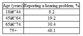The National Health Interview Survey reported the percent of respondents with a hearing problem by age group during 2005:    Would it be correct to state that the risk of hearing loss increases with age? Be sure to explain and defend your answer.