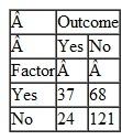 Calculate the OR for the following 2 by 2 table: