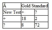 A new test was compared with a gold standard measurement with the following results:    What are the sensitivity and specificity?