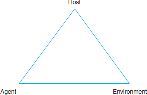 Explain the etiology of TB, measles, and rabies by applying the epidemiologic triangle (Figure 1). Figure 1 Epidemiologic triangle.   