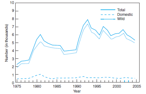 Sharpen your skills in interpreting charts. Figure 1 is a chart that shows data on rabies for 1975 through 2005. The x -axis (abscissa) is the horizontal axis. The y -axis (ordinate) is the vertical axis. a. What are the labels of the x and y axes? b. Describe the overall trends reflected in the chart. c. Why does the line for domestic animals diverge from that of wild animals? d. What type of disease is rabies?     Periods of resurgence and decline of rabies incidence are primarily the result of cyclic reemergence. As populations are decimated by epizootics, numbers of reported cases decline until populations again reach levels to support epizootic transmission of disease. Recent declines in the number of reported cases among terrestrial reservoir species (raccoons, skunks, and foxes) have been offset by increases in testing and the subsequent detection of rabid bats. In addition, interventions such as the oral vaccination of wildlife species might contribute to the decreasing trend in recent years. Figure 1 Rabies, number of reported cases among wild and domestic animals,* by year-United States and Puerto Rico, 1975-2005. Source: Reproduced from Centers for Disease Control and Prevention, Summary of notifiable diseases-United States, 2005, MMWR , Vol 54, No. 53, p. 63, 2007. *Data from the National Center for Zootic, Vector-Borne, and Enteric Diseases (proposed).