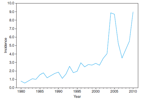 Figure 2 is a chart that presents data on the incidence of pertussis (whooping cough) for 1975 through 2005. a. What are the labels of the x and y axes? b. Describe the overall trends reflected in the chart.     Pertussis continues to have cyclic peaks every 3 to 5 years. Incidence in 2010 surpassed the previous peaks in 2004 and 2005. Figure 2 Pertussis. Incidence* by year-United States, 1980-2010. Source: Reproduced from Centers for Disease Control and Prevention, Summary of notifiable diseases-United States, 2010. MMWR. Vol 59, No 53, p. 75, 2012. *Per 100,000 population