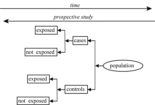 Case-control study design: Case-control study gathers information on the history of exposures to environmental hazards and toxins on people who do not have or have a health condition. It provides complete data, particularly information from family members and friends of the person. Cohort study selects an assortment of non-exposed and exposed entities and monitored them over the time to assess exposure effect. This study is commonly utilized to evaluate the end-result of the inherent risk factors that is not managed during experiment. Cohort Study design