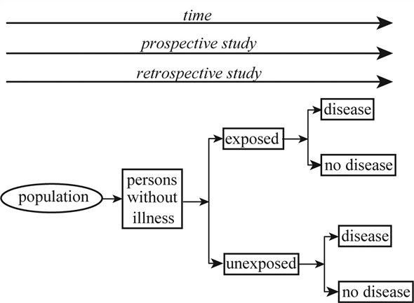 Case-control study design: Case-control study gathers information on the history of exposures to environmental hazards and toxins on people who do not have or have a health condition. It provides complete data, particularly information from family members and friends of the person. Cohort study selects an assortment of non-exposed and exposed entities and monitored them over the time to assess exposure effect. This study is commonly utilized to evaluate the end-result of the inherent risk factors that is not managed during experiment. Cohort Study design