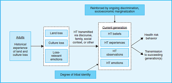 Impacts of a Cultural Ecology: Historical Trauma, American Indians/Alaska Natives, and Health  The concept of historical trauma has been used in recent years in reference to the health and social effects of long-term population level violence experienced by an entire people as a result of colonialism, slavery, genocide, and other profound historical circumstances. The result of these experiences is often marginalization, poverty, and poor health for these peoples within the context of a broader political-economic system of which they are a part. The social ecology we are talking about, then, involves the relationship between a given population group and the society that structures that historical trauma experience. Cultural patterns related to health for that group evolve out of that relationship, as a process of coping over time (see Starfield 2007; Edberg, Cleary Vyas 2010). While historical trauma has also been used regarding Holocaust victims, Japanese survivors of World War II internment camps, and to some extent African Americans, it has most often been used in connection to health issues among American Indian/Alaska native populations in the United States. The use of historical trauma in this sense has primarily referred to the American Indian experience of chronic, intergenerational trauma and unresolved grief spanning generations, resulting from the genocidal loss of lives, land, and culture from European contact and colonialism (Brave Heart DeBruyn 1998; Brave Heart-Jordan 1995). As noted earlier (in Chapter 4), historical trauma has poignantly been referred to as a soul wound (Duran, Duran, Yellow Horse Brave Heart 1999). Here is a brief list of key points in that history that relate to the historical trauma experience: • When the Europeans arrived, there were significant populations of American Indians/Alaska Natives in North America-estimates vary widely, but anywhere from just under 1 million to over 12 million (Lord 1997). Figure 1 World War II Japanese Camp     • The native population of the Americas had been there since approximately 12,000 BCE (specific estimates vary on this date), when successive waves of Eurasians came to what is now the United States across the Bering land bridge between Siberia and Alaska called Beringia (now submerged, as the Bering Strait) and expanded throughout North and South America, creating everything from hunter-gatherer societies to the more complex Iroquois and Anasazi (Pueblo) in the United States and the Olmec, Aztec, Maya, and Inca in Central and South America. • Early on, the relationship between the expanding colonial society in North America and Indian peoples was complex, sometimes involving alliances and collaboration, sometimes involving forced dislocation, conflict, and violence. Indian peoples were, however, typically viewed as uncivilized and subordinate in character to Europeans, and the power of European weaponry enforced an emerging social hierarchy. In addition, native peoples were decimated by diseases such as smallpox brought over from Europe. Figure 2 Carlisle Indian School (Boarding School)     • With American independence and rapid population growth, the new country began to expand westward, heightening conflicts over land. In 1830, the Indian Removal Act was passed, authorizing the removal of Indian peoples in the Southeastern states and territories to make way for settlers. This was the setting for the infamous Trail of Tears (Carter 1976), in which some 17,000 Cherokee left or were removed from their homes and 4,000 died during the forced relocation to what is now Oklahoma. • As settlers moved into the Great Plains and western United States, they met with increased resistance, and there followed a long and violent period of Indian wars between settlers or the U.S. army and Indian peoples. These conflicts became increasingly brutal, and the army's mission focused on the extermination of Indians who did not surrender and resettle in designated reservations. On these reservations, the land was generally poor, and it was difficult to make a living. Figure 3 Indian Reservation, Southwest U.S.     • Following the wars, boarding schools were established with the aim of civilizing and acculturating Indian children by forbidding the practice of their indigenous cultures and religions, prohibiting the use of Indian languages, and often seeking to convert the children to Christianity. Attendance at these boarding schools was common throughout even much of the 20th century, with peak levels in the 1970s. The experience was widely viewed as traumatic. • Over time, much of the land held by American Indians was appropriated by force or by violating treaties (some was also sold), resulting in the continued loss of both economic and cultural/religious resources. Only in recent years have a number of tribes sued for the return of their lands and been able to control and exploit the resources available to them. What Is Anomie?  A sociological term popularized (but not originated) by sociologist Emile Durkheim. According to the Random House Dictionary (at www.dictionary.com): A state or condition of individuals or society characterized by a breakdown or absence of social norms and values, as in the case of uprooted people. As a result of the long historical experience of colonization, appropriation, cultural suppression, violence, and marginalization, the current situation includes poverty rates twice that of the U.S. population as a whole (U.S. Census Bureau's American Community Survey from 2007 to 2009), and even higher rates for some tribes such as the Sioux, Navajo, and Apache. Factors related to historical trauma have been associated with a range of social pathologies and negative health/mental health outcomes among American Indians and Alaska Natives (see Struthers and Lowe 2003), such as: • A high prevalence of cardiovascular disease risk factors such as cigarette smoking and hypertension among American Indians and Alaska Natives, for example, has been related to perceived discrimination and its effects (Krieger, 2000; Johansson, Jacobsen, Buchwald, 2006). • Studies have reported strong associations between perceived discrimination and increased depressive symptoms in adult American Indians in the upper Midwest (Whitbeck et al. 2002). • Loss of self-esteem, depression, poverty, and loss of traditional male roles have been cited as additional factors related to cardiovascular disease (Rhoades 2003). • Health risk behavior among male American Indians and Alaska Natives may be due to a loss of traditional male roles (Oetting et al. 1998), unresolved grief from historical trauma (Brave Heart DeBruyn, 1998), and particularly among younger men, anomie and a loss of cultural identity (O'Nell Mitchell, 1996). Studies suggest that there is a range of phenomena that may form part of an overall historical trauma syndrome that in turn is associated with numerous health conditions. How does that happen? Whitbeck et al. (2004) made an important contribution by attempting to disentangle the mechanisms through which historical trauma affects American Indians and Alaska Natives. Because the experience was often voiced in terms of loss, this important research sought to identify the kinds of losses and resulting emotions associated with historical trauma. Identified losses were converted to items on an historical loss scale and included: • Loss of land, language, culture, and traditional spiritual ways • Loss of family ties because of boarding schools; loss of families due to government relocation • Loss of self-respect due to poor treatment by government officials • Loss of trust in whites from broken treaties • Losses from the effects of alcohol • Loss of respect for elders • Loss of people through early death • Loss of respect by children for traditional ways Figure 4 Historical Trauma Model     Emotions (symptoms) produced by these losses were then converted to items on an historical loss associated symptoms scale. These included: • Sadness, depression • Anger, rage • Anxiety/nervousness • Being uncomfortable around white people when thinking of these losses • Shame when thinking of these losses • Loss of concentration • Feeling isolated or distant from other people when thinking of these losses • Loss of sleep • Fearful or distrust concerning the intentions of white people • Feeling like the loss is happening again • Feeling like avoiding people or places that are reminders of the losses High loss scores were significantly associated with clusters of emotional symptoms. In another significant effort to understand the phenomenon, Evans-Campbell (2008) proposed a multilevel framework for studying the impacts of historical trauma at three levels: individual, family, and community. 1. Individual impacts include symptoms characteristic of posttraumatic stress disorder, guilt, anxiety, grief, depression, and other symptoms. 2. At the family level, impacts may include impaired family communication and parenting stress. 3. Community -level impacts are said to include breakdown of traditional culture and values, loss of traditional rites of passage, alcoholism, physical illness, and internalized racism. Evans-Campbell also highlighted two key issues regarding historical trauma, as opposed to other kinds of trauma: (1) it is a collective phenomenon, something that happens to a community or a people; and (2) it does not refer to just any kind of trauma, but trauma perpetrated by outsiders with purposeful and often destructive intent (ibid., pp. 321). These are both significant efforts to identify the specific nature and inherent mechanisms of historical trauma as a politicaleconomic and cultural phenomenon. At the same time, it may be limiting to confine the historical trauma triggers to individual experience with actual land loss, disruption in family systems as a secondary impact, or even loss of specific cultural practices, for example. Many American Indians/Alaska Natives (younger adults, youth) no longer think actively about land loss, the impact of specific historical events, or traditional culture loss. Yet they experience similar/related emotional symptom clusters as do those who attribute their emotions to those issues. It is possible that historical trauma exerts its effect as a broader, socially shared and cross-generational phenomenon, and that to fully understand and address it will require more examination of mediating mechanisms, the ways in which it influences individual interpretation of events, and other indirect impacts. All of this suggests that an important dimension of the experience called historical trauma lies in the way people link their own self-image to their perceived social status, in contrast to other segments of society that were once the perpetrators of their historical experience. The self-image aspect refers to identification as a member of an historically oppressed group, and a general, perceived loss of power, control and status. So it isn't just the loss, but the meaning of that loss (what it represents), which in turn has a broad impact on collective, shared psychological experiences of a people. In 1969, the anthropologist Anthony Wallace, in his work on cultural destruction and revitalization (much of it focusing on the Iroquois people), described cultural traumas as externally induced stress on the mazeway-a mental image people maintain about themselves and their society (Wallace 1969; 1956). Such severe mazeway stressors can result in sociocultural breakdown progressing through various stages, in which cultural well-being and efficacy-the positive, predictive value of culture-is reduced or lost, followed by psychological consequences such as anomie, anxiety, frustration, increased sociopathy. Wallace called these psychodynamically regressive responses. While his research occurred some time ago, his general description remains very relevant to the nature of historical trauma. Historical trauma-related cultural beliefs people share about patterns of limitation or negative probability regarding the future, are often played out in day-to-day lived experiences that reinforce the model-e.g., poor health, discrimination, other negative occurrences-as well as the general content of people's conversations and explanations concerning why things are the way they are. So, in response to negative health and social circumstances, Mashpee Wampanoag (a Massachusetts tribe) men say, Well, that's just part of Mashpee (Johansson Doherty 2001). Can you think of any other internal cultural patterns that cause vulnerabilities to disease?