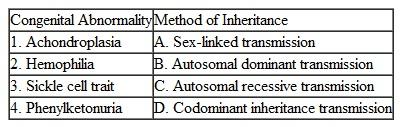 Match the congenital abnormality with its method of inheritance.   