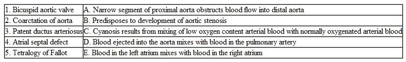 Match the cardiovascular disease or condition in the left column with its manifestations in the right column.