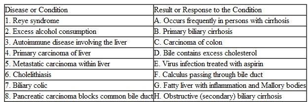 Match the disease or condition in the left column with its most likely result of the condition or the condition with which it is associated in the right column.   