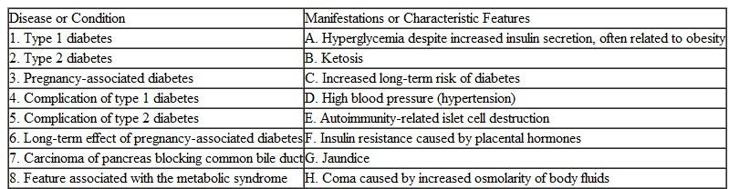 Match the disease or condition in the left column with its manifestations or characteristic features in the right column.   