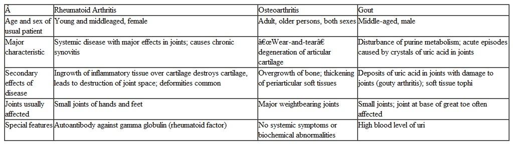 What are the three most common types of arthritis? What are their distinguishing features (see Table 1)? Table 1 Comparison of Major Features of Common Types of Arthritis  <div style=padding-top: 35px> 